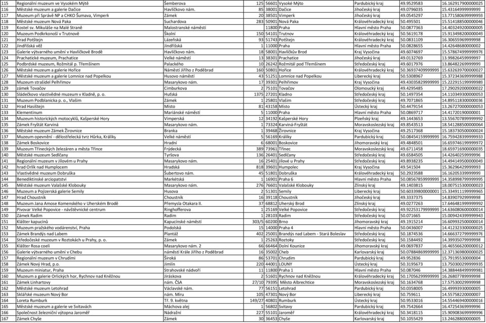 771580699999959 118 Městské muzeum Nová Paka Suchardova 283 50901 Nová Paka Královéhradecký kraj 50.495501 15.514188500000046 119 Kostel sv.