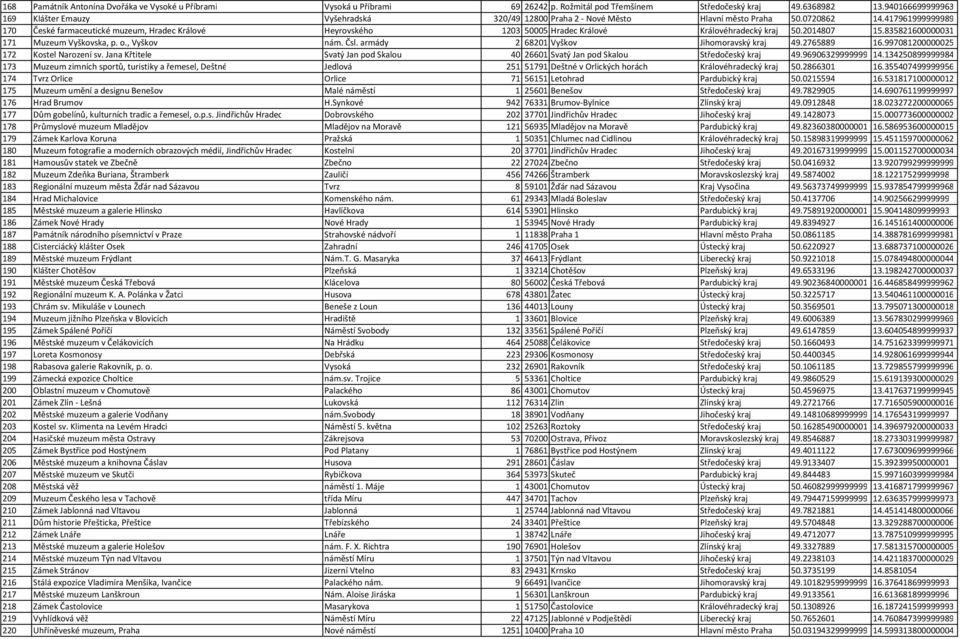 417961999999989 170 České farmaceutické muzeum, Hradec Králové Heyrovského 1203 50005 Hradec Králové Královéhradecký kraj 50.2014807 15.835821600000031 171 Muzeum Vyškovska, p. o., Vyškov nám. Čsl.