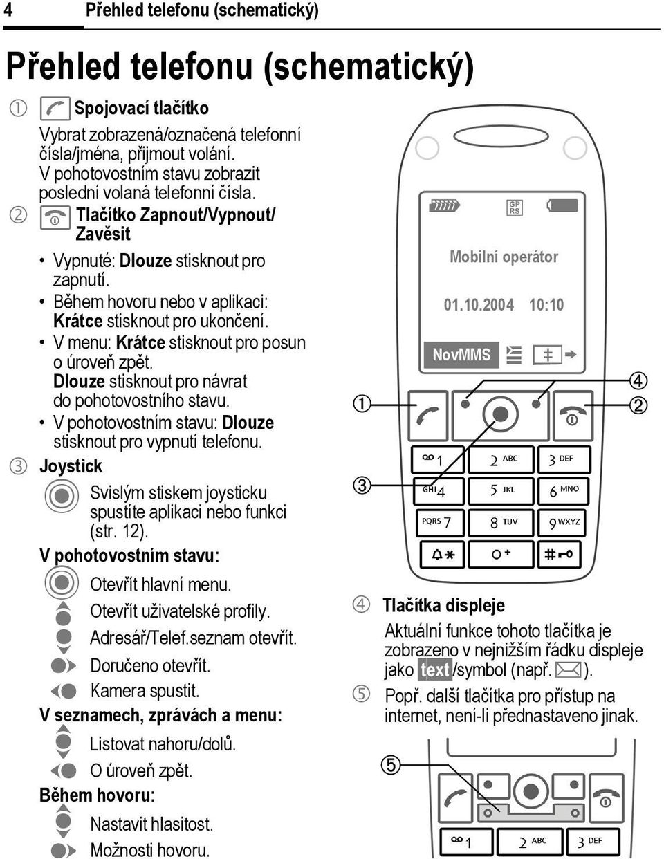 Během hovoru nebo v aplikaci: Krátce stisknout pro ukončení. V menu: Krátce stisknout pro posun oúroveň zpět. Dlouze stisknout pro návrat do pohotovostního stavu.