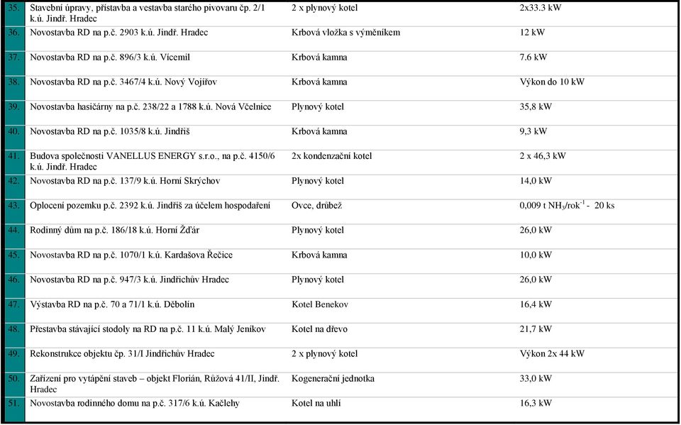 Novostavba RD na p.č. 1035/8 k.ú. Jindřiš Krbová kamna 9,3 kw 41. Budova společnosti VANELLUS ENERGY s.r.o., na p.č. 4150/6 k.ú. Jindř. Hradec 2x kondenzační kotel 2 x 46,3 kw 42. Novostavba RD na p.