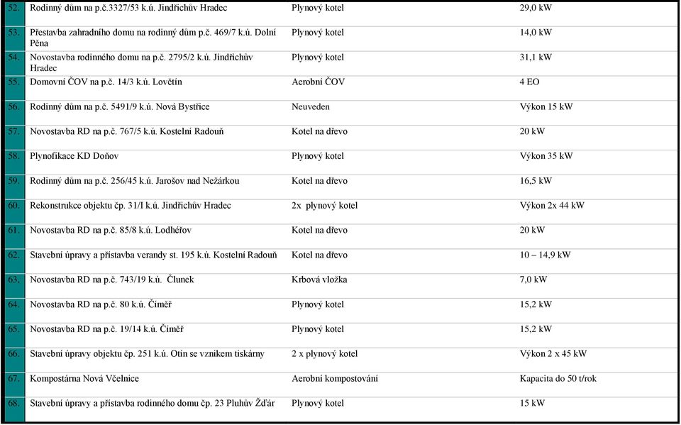 Plynofikace KD Doňov Plynový kotel Výkon 35 kw 59. Rodinný dům na p.č. 256/45 k.ú. Jarošov nad Nežárkou Kotel na dřevo 16,5 kw 60. Rekonstrukce objektu čp. 31/I k.ú. Jindřichův Hradec 2x plynový kotel Výkon 2x 44 kw 61.