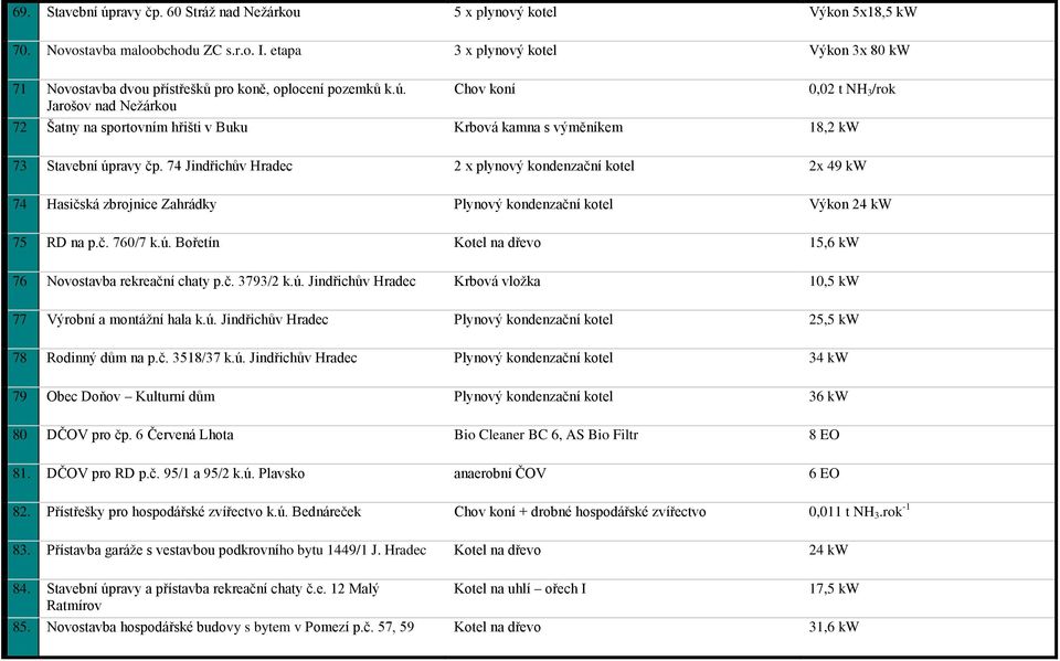 Jarošov nad Nežárkou Chov koní 0,02 t NH 3 /rok 72 Šatny na sportovním hřišti v Buku Krbová kamna s výměníkem 18,2 kw 73 Stavební úpravy čp.