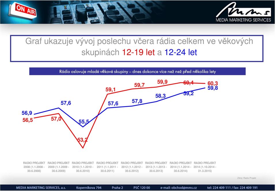 1.2009-30.6.2009) RADIO PROJEKT 2010 (1.1.2010-30.6.2010) RADIO PROJEKT 2011 (1.1.2011-30.6.2011) RADIO PROJEKT 2012 (1.1.2012-30.6.2012) RADIO PROJEKT 2013 (1.