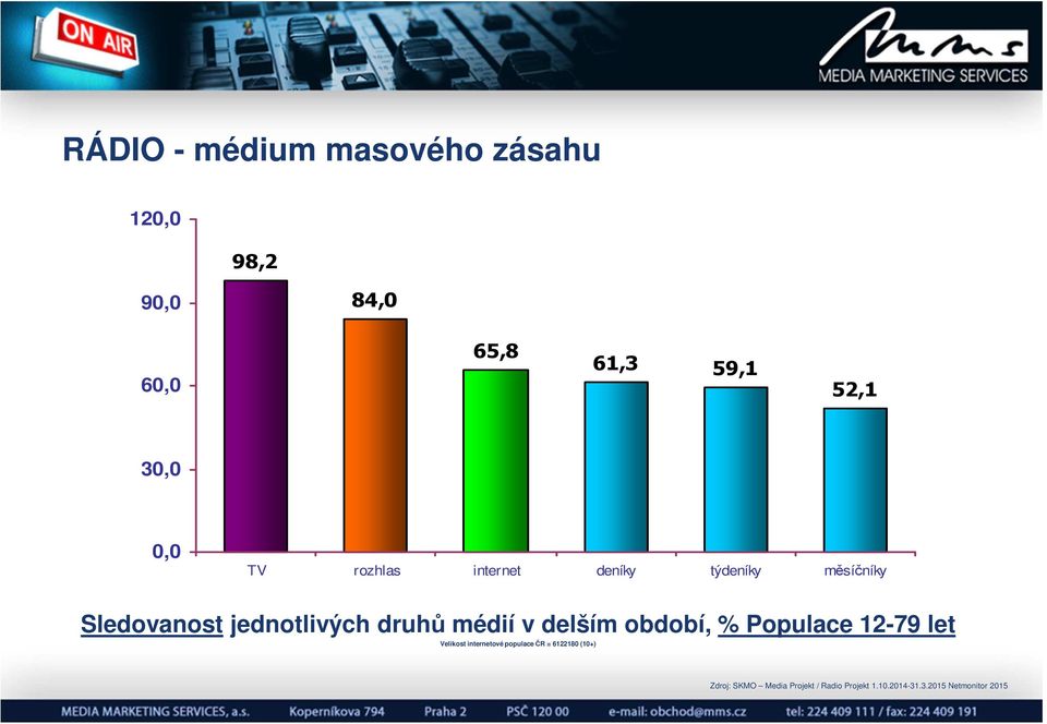 médií v delším období, % Populace 12-79 let Velikost internetové populace ČR =