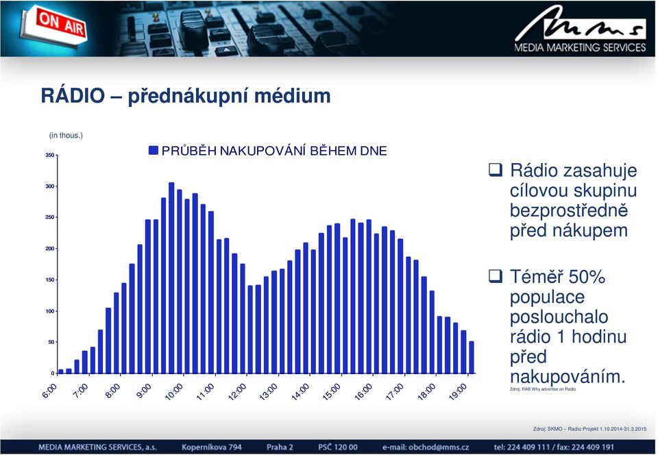 před nákupem 150 100 50 0 6:00 7:00 8:00 9:00 10:00 11:00 12:00 13:00 14:00 15:00 16:00 17:00