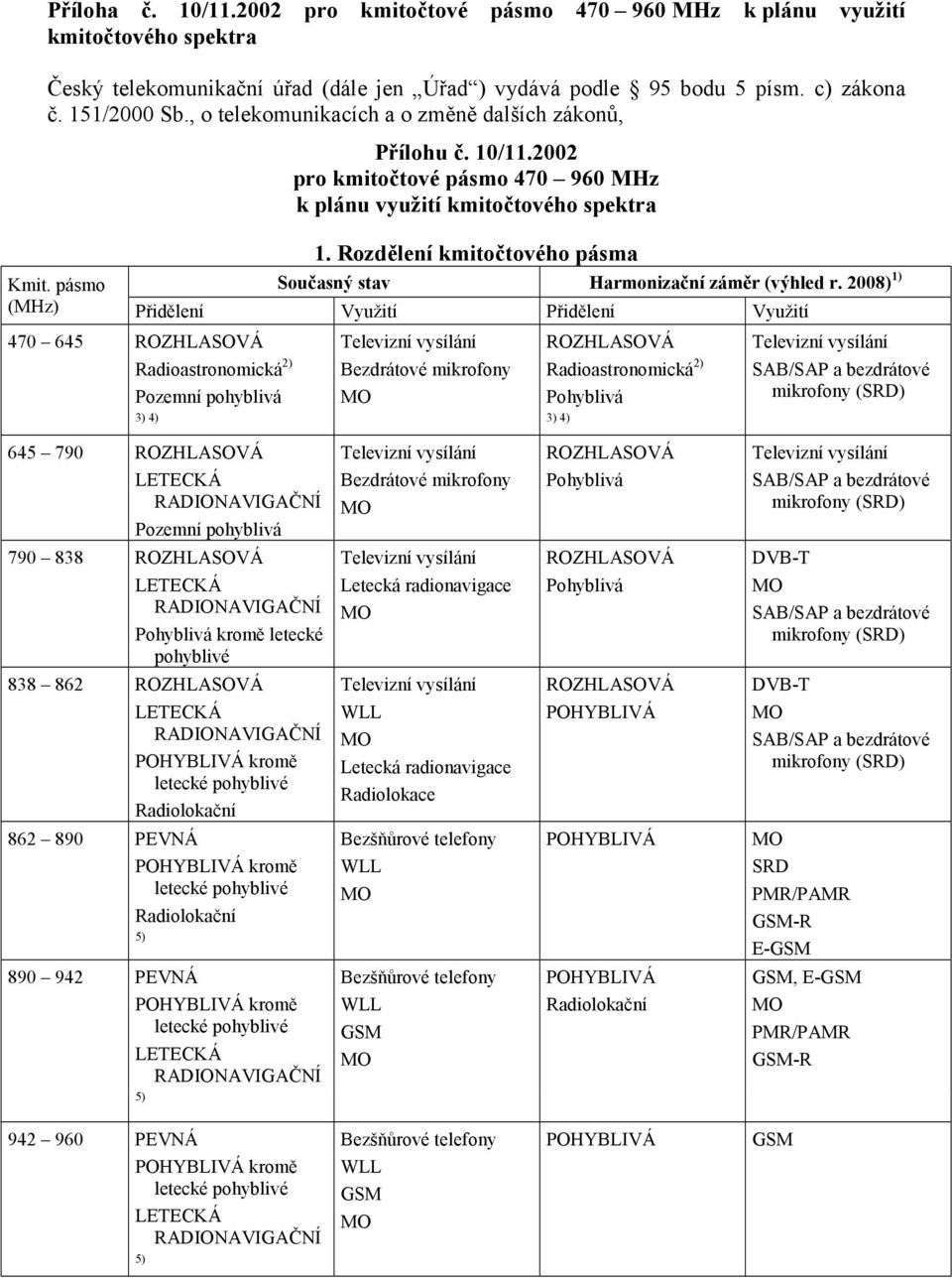 pásmo Současný stav Harmonizační záměr (výhled r.