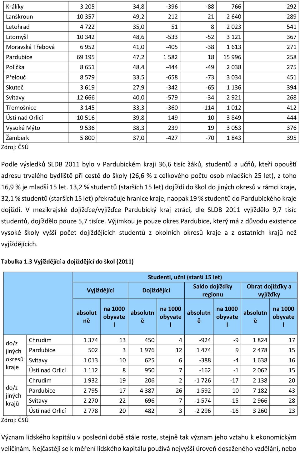 -114 1 12 412 Ústí nad Orlicí 1 516 39,8 149 1 3 849 444 Vysoké Mýto 9 536 38,3 239 19 3 53 376 Žamberk 5 8 37, -427-7 1 843 395 Podle výsledků SLDB 211 bylo v Pardubickém kraji 36,6 tisíc žáků,