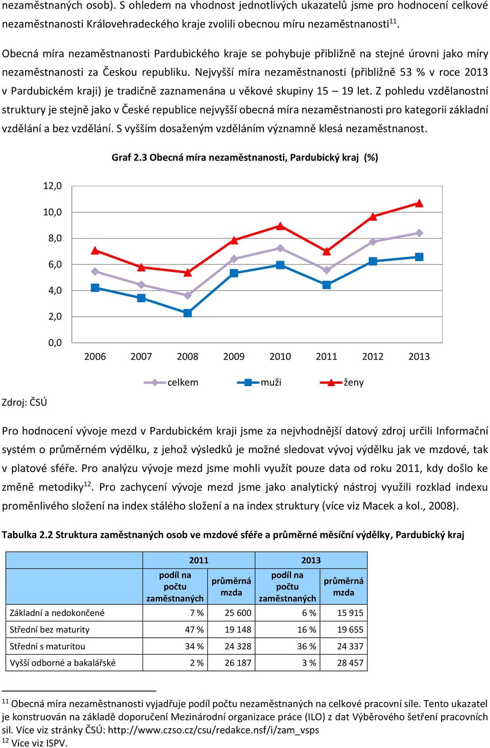 Nejvyšší míra nezaměstnanosti (přibližně 53 % v roce 213 v Pardubickém kraji) je tradičně zaznamenána u věkové skupiny 15 19 let.