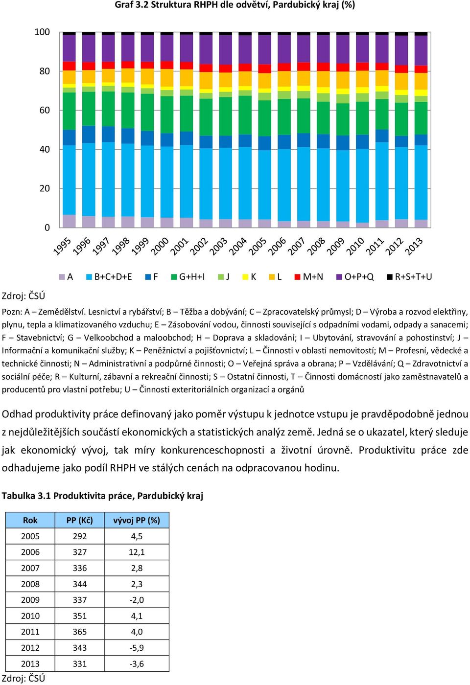 odpady a sanacemi; F Stavebnictví; G Velkoobchod a maloobchod; H Doprava a skladování; I Ubytování, stravování a pohostinství; J Informační a komunikační služby; K Peněžnictví a pojišťovnictví; L