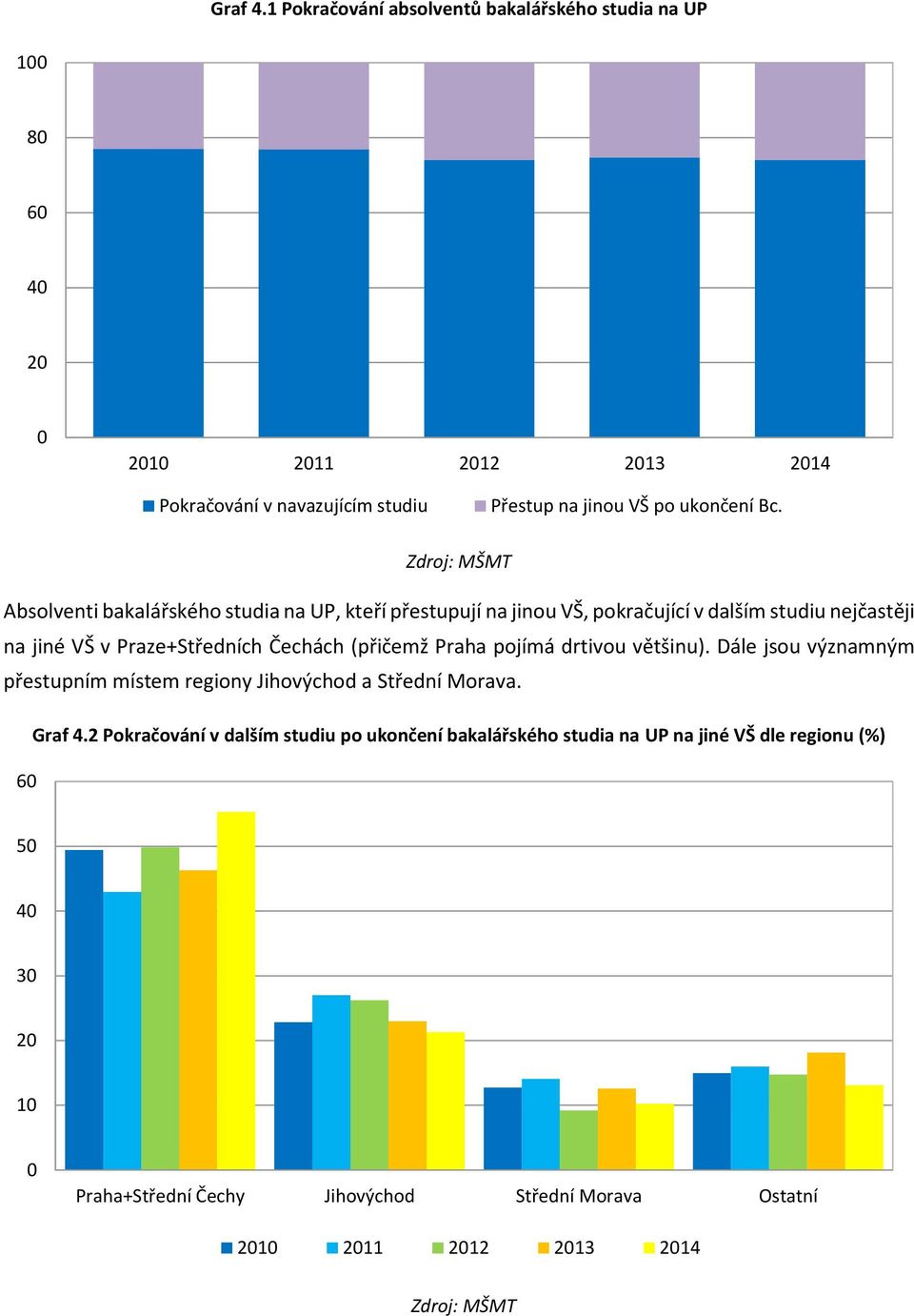 (přičemž Praha pojímá drtivou většinu). Dále jsou významným přestupním místem regiony Jihovýchod a Střední Morava. Graf 4.