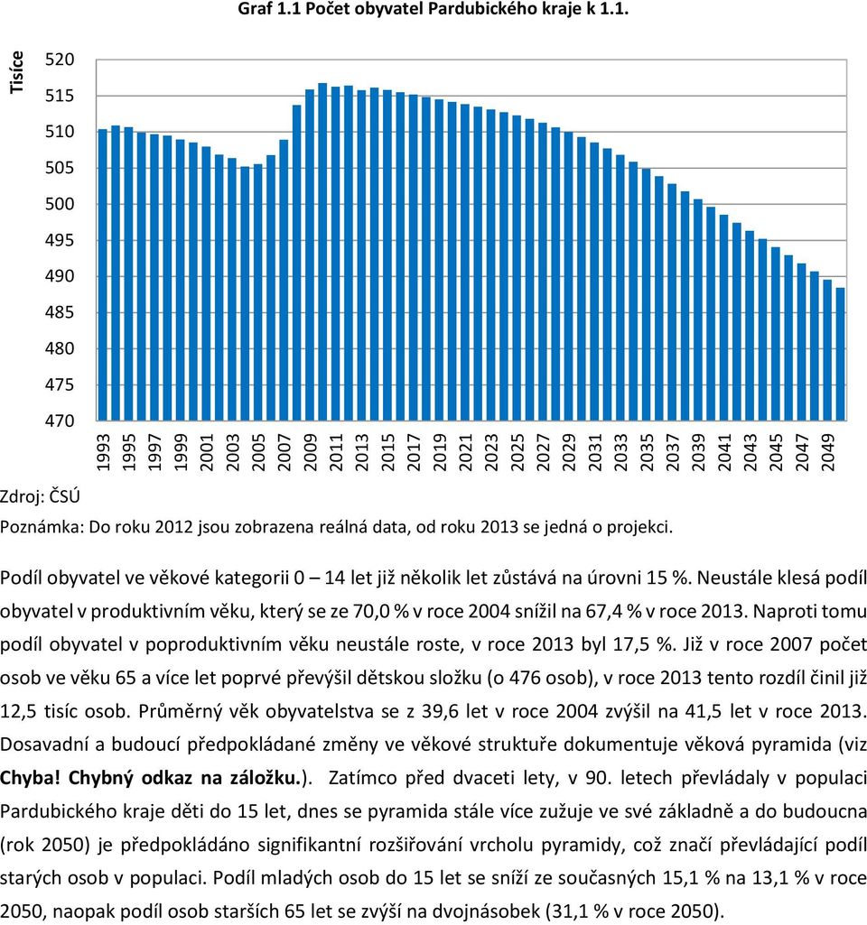 Naproti tomu podíl obyvatel v poproduktivním věku neustále roste, v roce 213 byl 17,5 %.