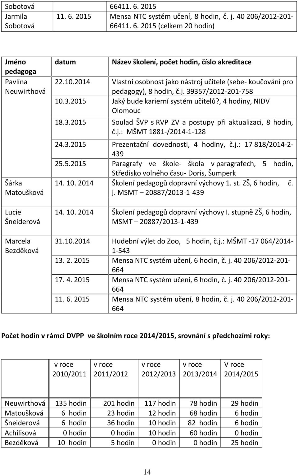 j.: MŠMT 1881-/2014-1-128 24.3.2015 Prezentační dovednosti, 4 hodiny, č.j.: 17 818/2014-2- 439 25.5.2015 Paragrafy ve škole- škola v paragrafech, 5 hodin, Středisko volného času- Doris, Šumperk 14.