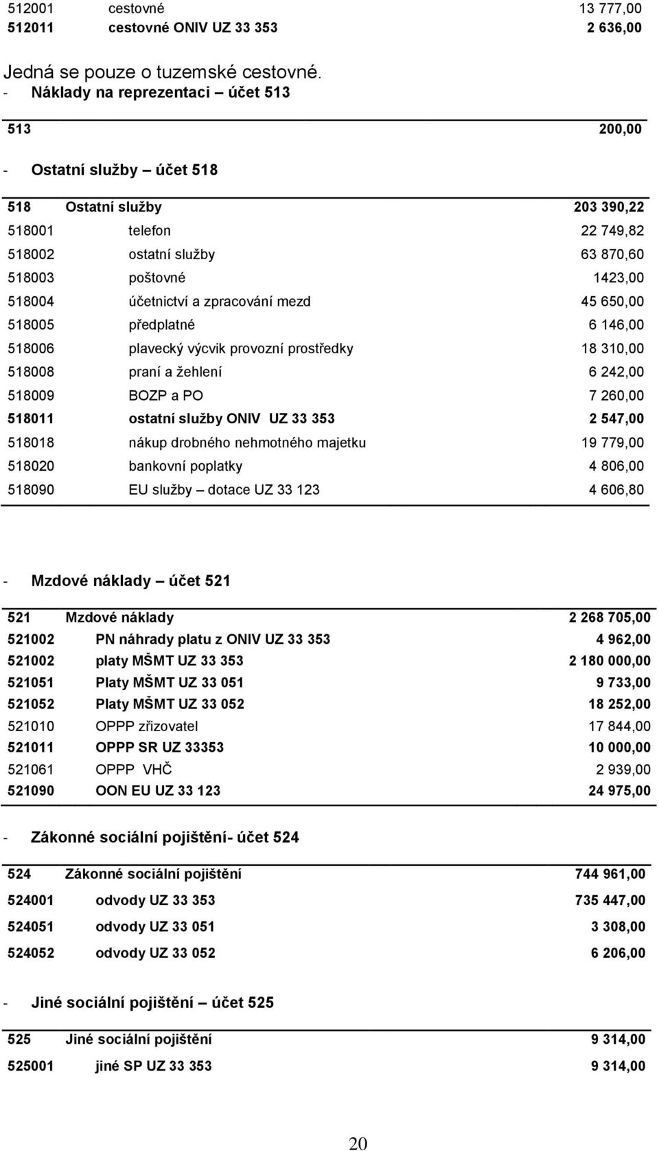 účetnictví a zpracování mezd 45 650,00 518005 předplatné 6 146,00 518006 plavecký výcvik provozní prostředky 18 310,00 518008 praní a žehlení 6 242,00 518009 BOZP a PO 7 260,00 518011 ostatní služby