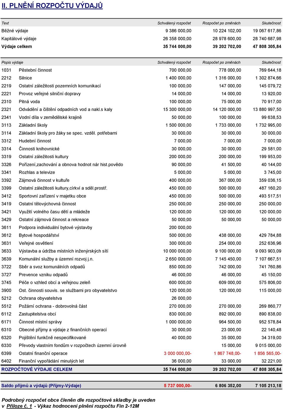 1 316 000,00 1 302 874,66 2219 Ostatní záležitosti pozemních komunikací 100 000,00 147 000,00 145 079,72 2221 Provoz veřejné silniční dopravy 14 000,00 14 000,00 13 920,00 2310 Pitná voda 100 000,00