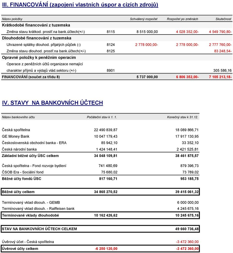 přijatých půjček (-) 8124 2 778 000,00-2 778 000,00-2 777 760,00- Změna stavu dlouhod. prostř.na bank.