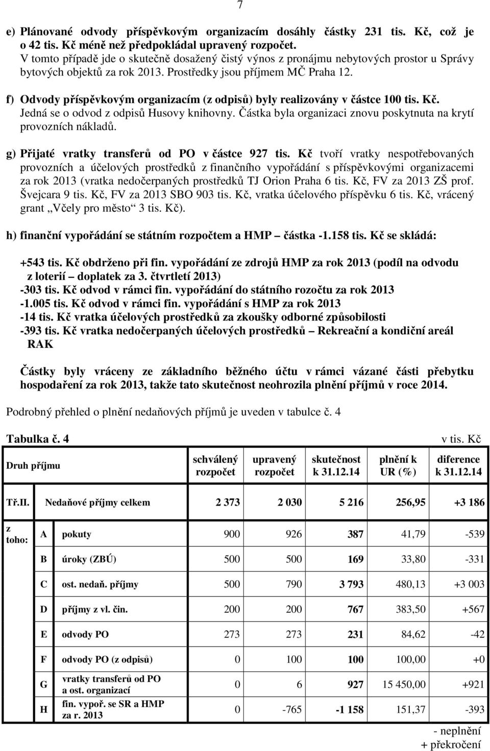 f) Odvody příspěvkovým organizacím (z odpisů) byly realizovány v částce 100 tis. Kč. Jedná se o odvod z odpisů Husovy knihovny. Částka byla organizaci znovu poskytnuta na krytí provozních nákladů.