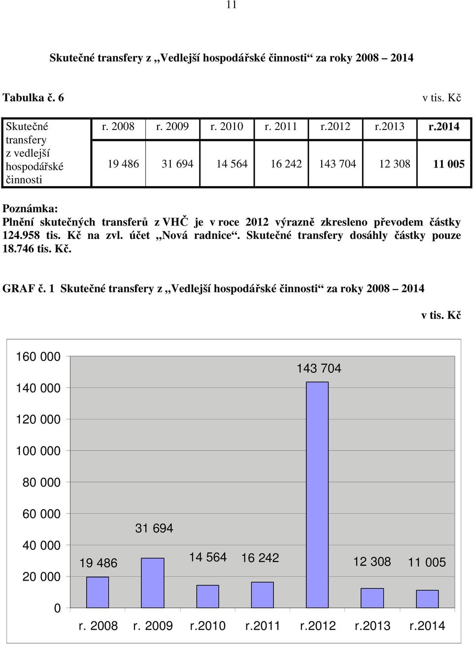 958 tis. Kč na zvl. účet Nová radnice. Skutečné transfery dosáhly částky pouze 18.746 tis. Kč. GRAF č.