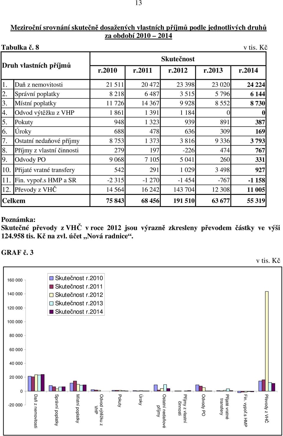 Odvod výtěžku z VHP 1 861 1 391 1 184 0 0 5. Pokuty 948 1 323 939 891 387 6. Úroky 688 478 636 309 169 7. Ostatní nedaňové příjmy 8 753 1 373 3 816 9 336 3 793 8.