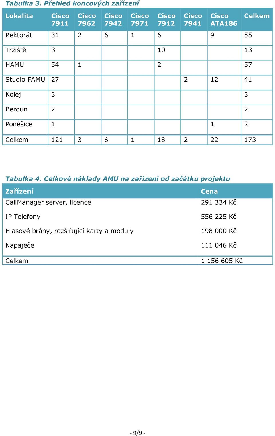 HAMU 54 1 2 57 Studio 27 2 12 41 Kolej 3 3 Beroun 2 2 Poněšice 1 1 2 Celkem 121 3 6 1 18 2 22 173 Celkem Tabulka 4.