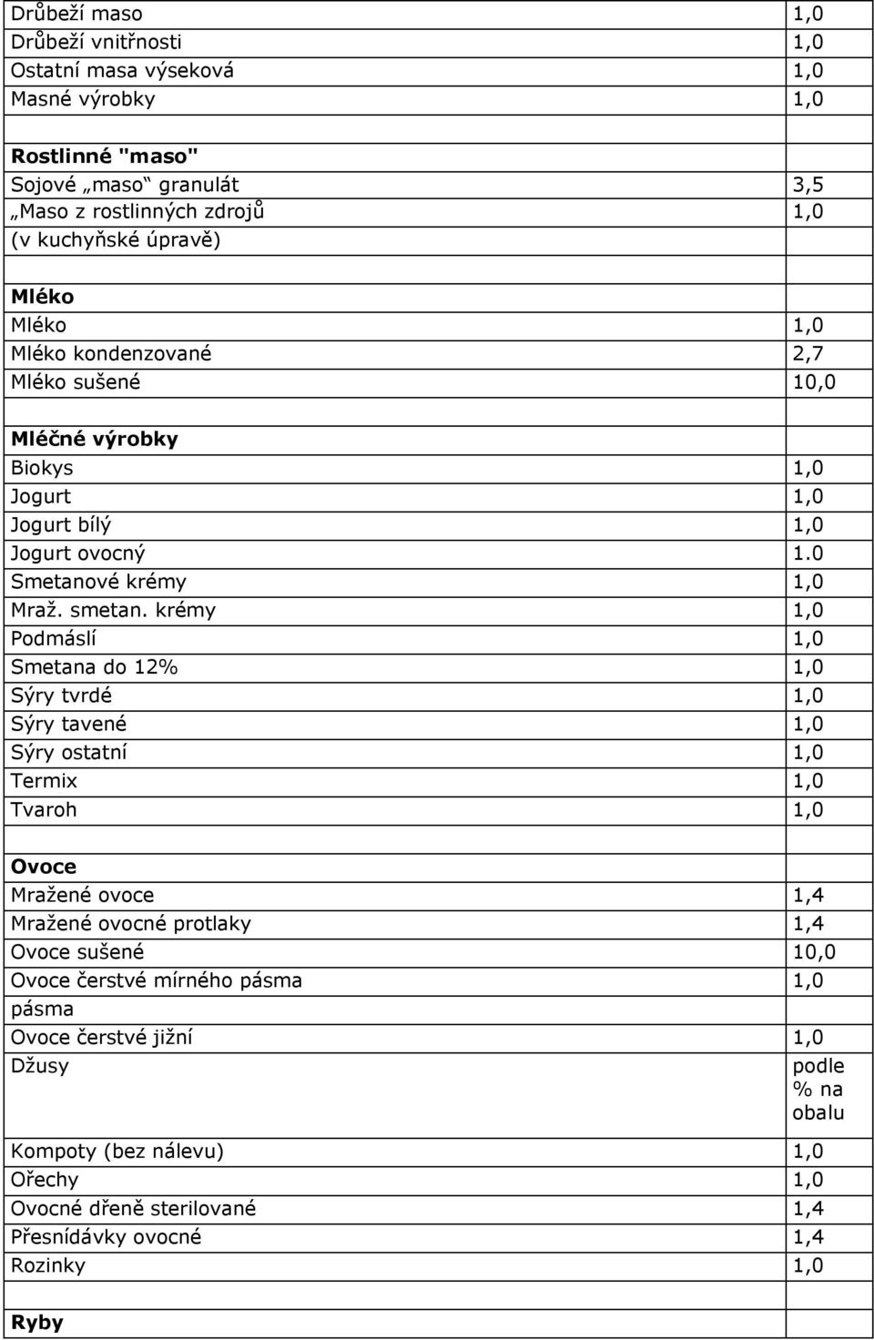 krémy 1,0 Podmáslí 1,0 Smetana do 12% 1,0 Sýry tvrdé 1,0 Sýry tavené 1,0 Sýry ostatní 1,0 Termix 1,0 Tvaroh 1,0 Ovoce Mražené ovoce 1,4 Mražené ovocné protlaky 1,4 Ovoce sušené