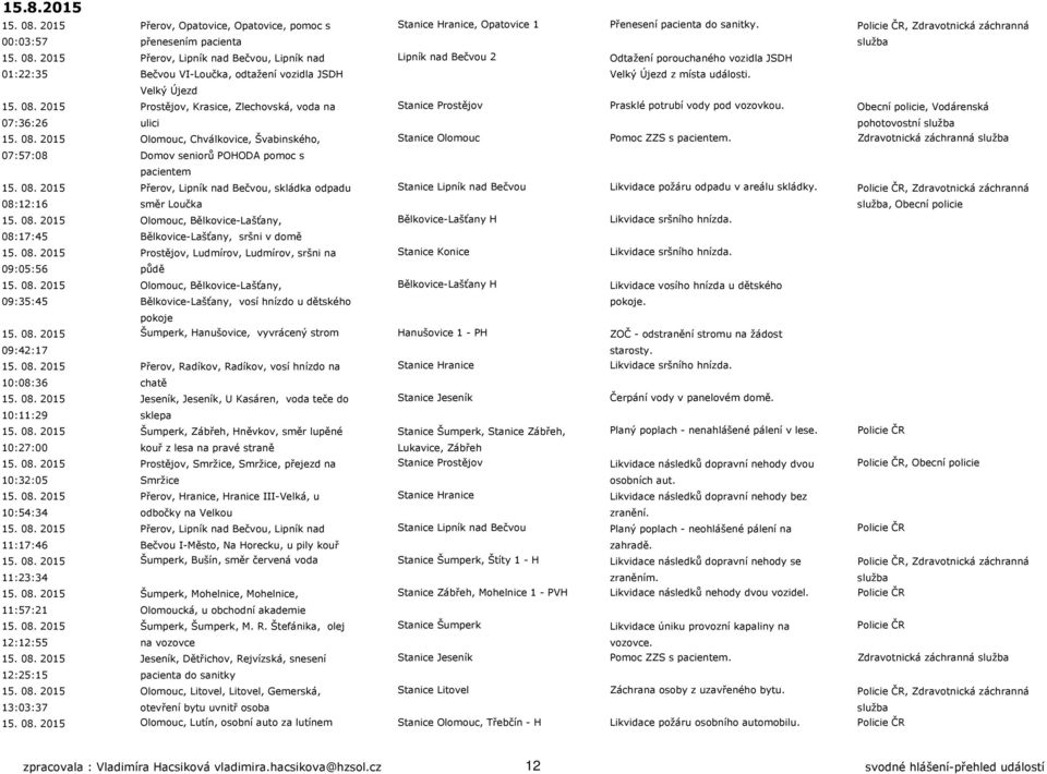 Zdravotnická záchranná služba 07:57:08 Domov seniorů POHODA pomoc s pacientem 15. 08. 2015 Přerov, Lipník nad Bečvou, skládka odpadu Stanice Lipník nad Bečvou Likvidace požáru odpadu v areálu skládky.