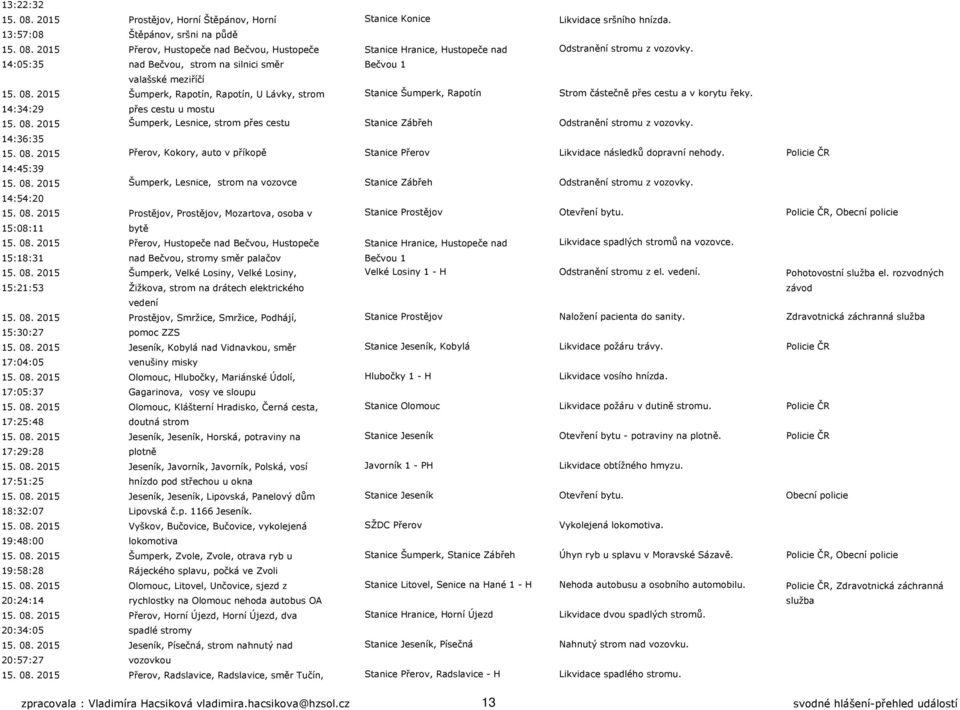 14:34:29 přes cestu u mostu 15. 08. 2015 Šumperk, Lesnice, strom přes cestu Stanice Zábřeh Odstranění stromu z vozovky. 14:36:35 15. 08. 2015 Přerov, Kokory, auto v příkopě Stanice Přerov Likvidace následků dopravní nehody.