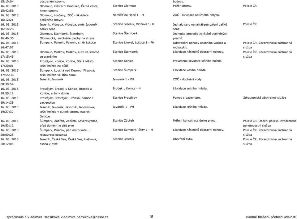 16. 08. 2015 Šumperk, Palonín, Palonín, směr Loštice Stanice Litovel, Loštice 1 - PH Odstranění nehody osobního vozidla a Policie ČR, Zdravotnická záchranná 16:47:07 motocyklu. služba 16. 08. 2015 Olomouc, Mutkov, Mutkov, auto ve stromě Stanice Šternberk Likvidace následků dopravní nehody.