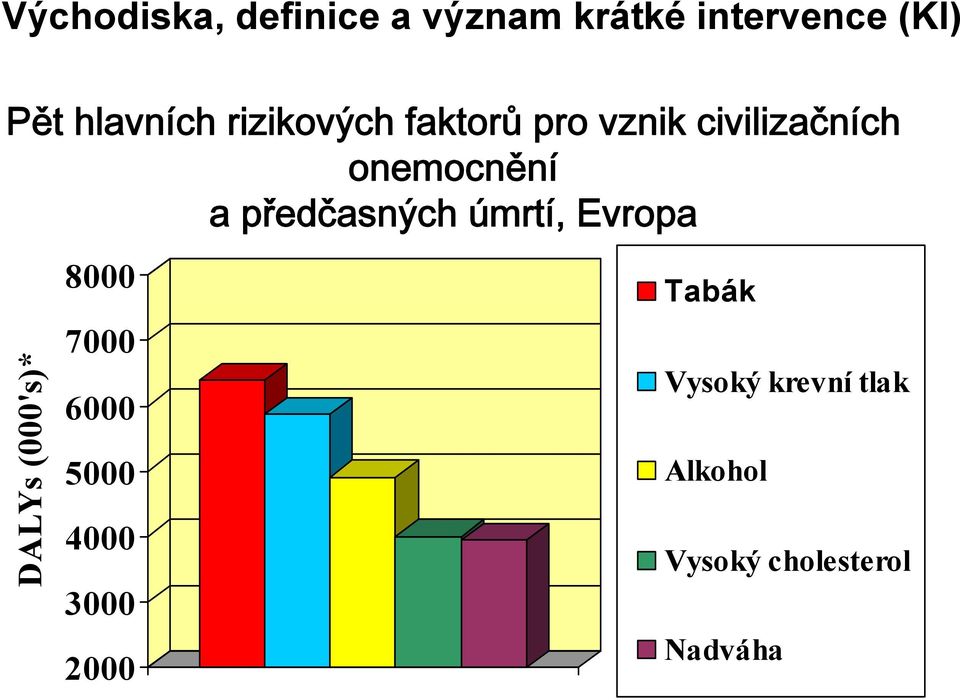 předčasných úmrtí, Evropa DALYs (000's)* 8000 7000 6000 5000