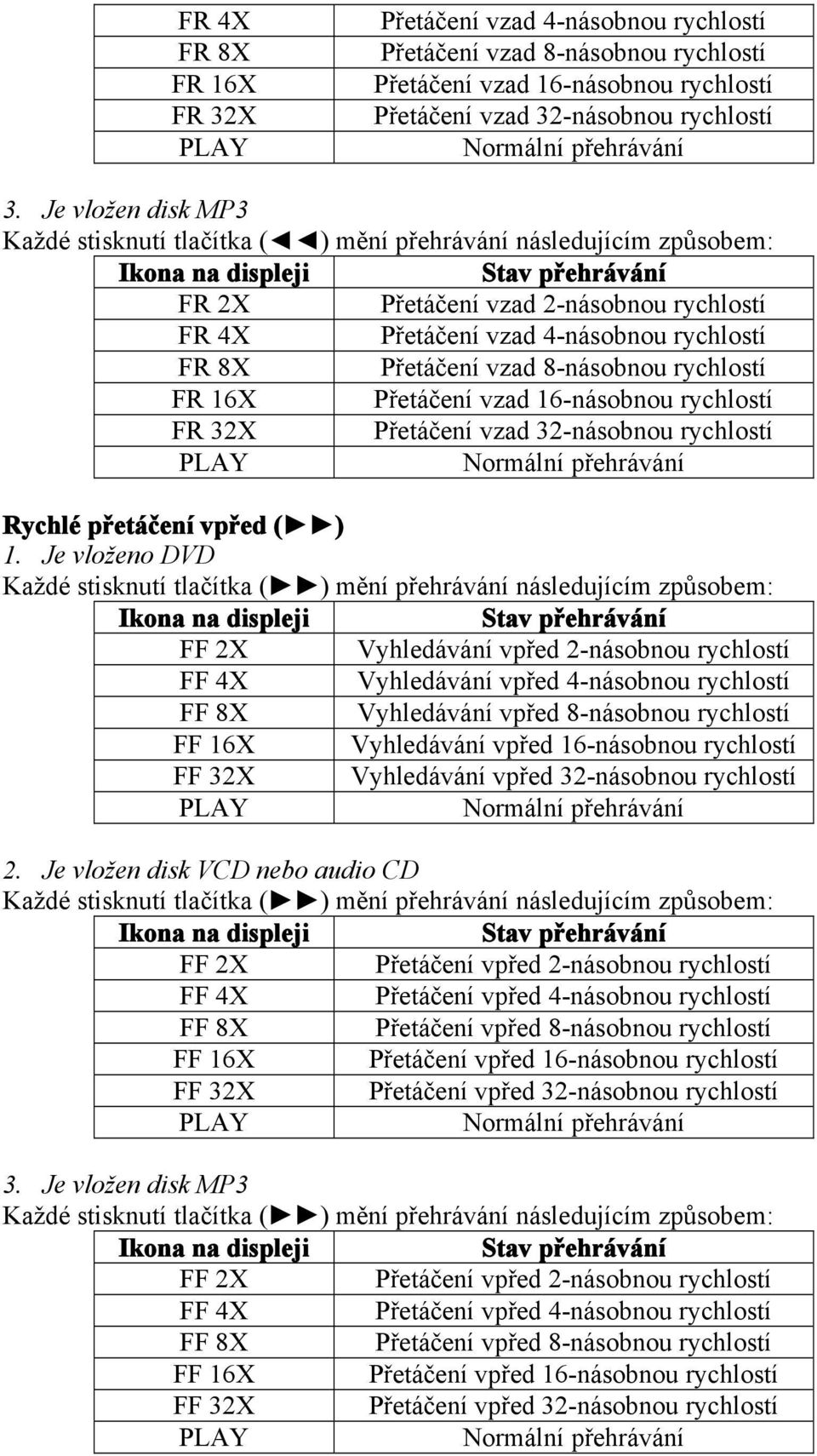 rychlostí FR 8X Přetáčení vzad 8-násobnou rychlostí FR 16X Přetáčení vzad 16-násobnou rychlostí FR 32X Přetáčení vzad 32-násobnou rychlostí PLAY Normální přehrávání Rychlé přetáčení vpřed ( ) 1.