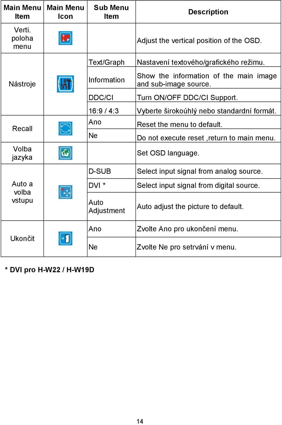 DDC/CI Turn ON/OFF DDC/CI Support. 16:9 / 4:3 Vyberte širokoúhlý nebo standardní formát. Ano Reset the menu to default. Ne Do not execute reset,return to main menu.