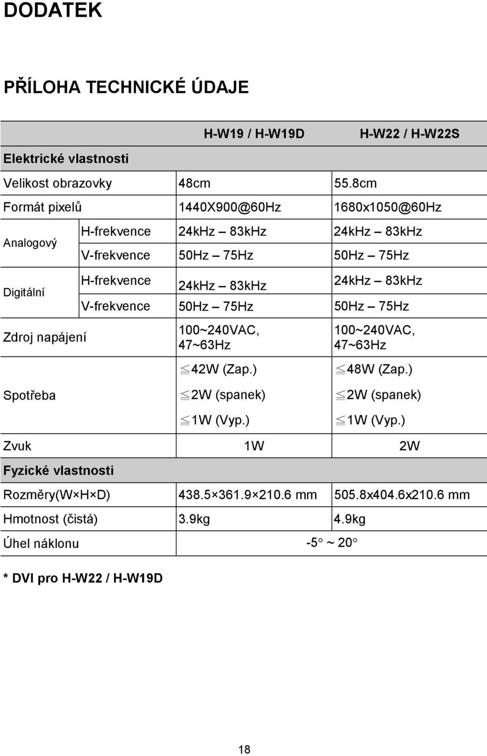 75Hz 50Hz 75Hz H-frekvence 24kHz 83kHz 24kHz 83kHz V-frekvence 50Hz 75Hz 50Hz 75Hz 100~240VAC, 47~63Hz 42W (Zap.) 100~240VAC, 47~63Hz 48W (Zap.