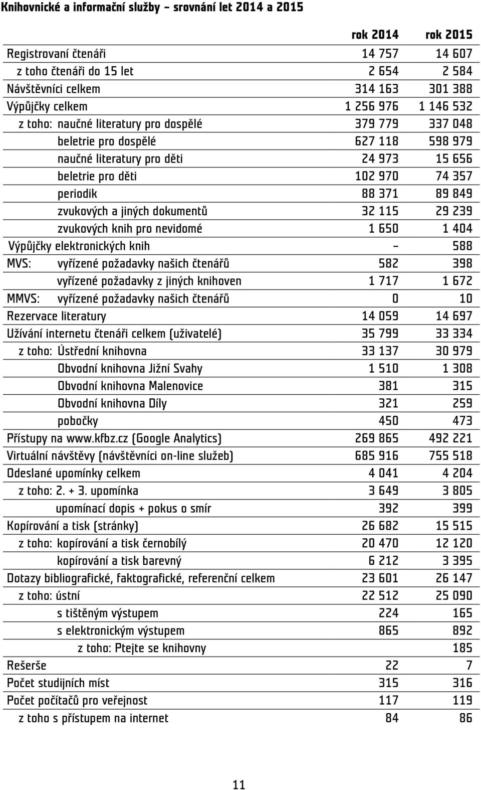 89 849 zvukových a jiných dokumentů 32 115 29 239 zvukových knih pro nevidomé 1 650 1 404 Výpůjčky elektronických knih 588 MVS: vyřízené požadavky našich čtenářů 582 398 vyřízené požadavky z jiných