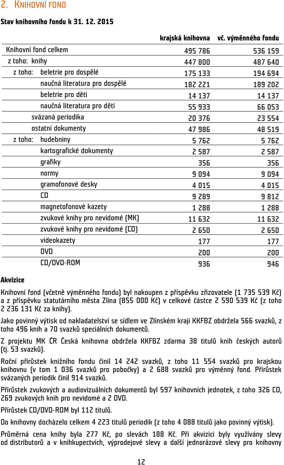 děti 14 137 14 137 naučná literatura pro děti 55 933 66 053 svázaná periodika 20 376 23 554 ostatní dokumenty 47 986 48 519 z toho: hudebniny 5 762 5 762 kartografické dokumenty 2 587 2 587 grafiky