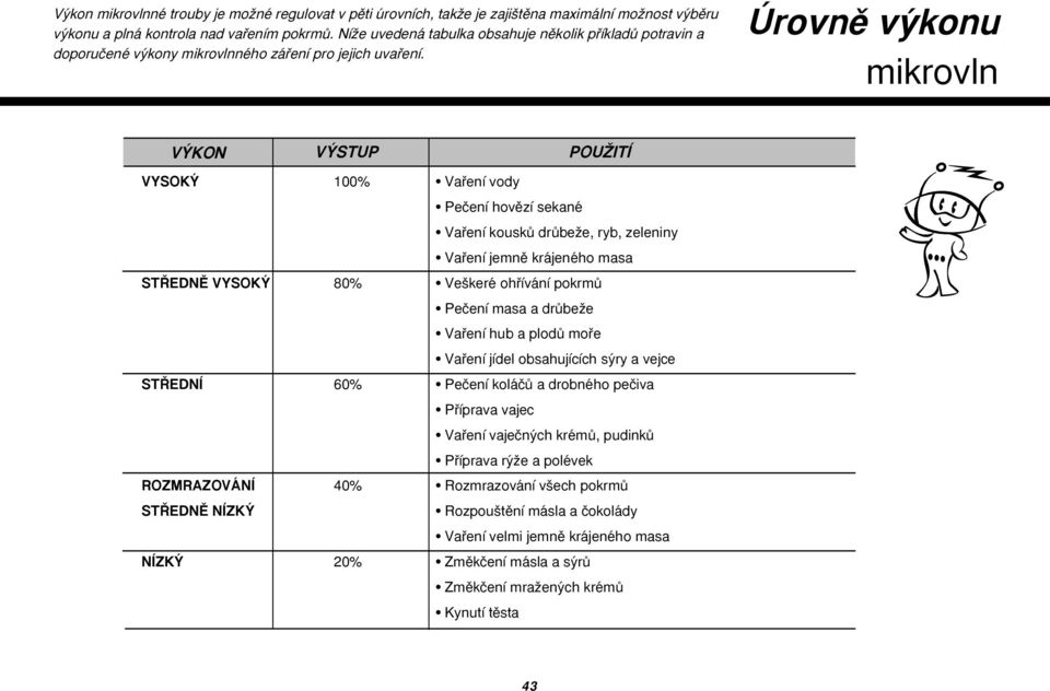 Úrovnû v konu mikrovln V KON V STUP POUÎITÍ VYSOK 100% Vafiení vody Peãení hovûzí sekané Vafiení kouskû drûbeïe, ryb, zeleniny Vafiení jemnû krájeného masa ST EDNù VYSOK 80% Ve keré ohfiívání pokrmû