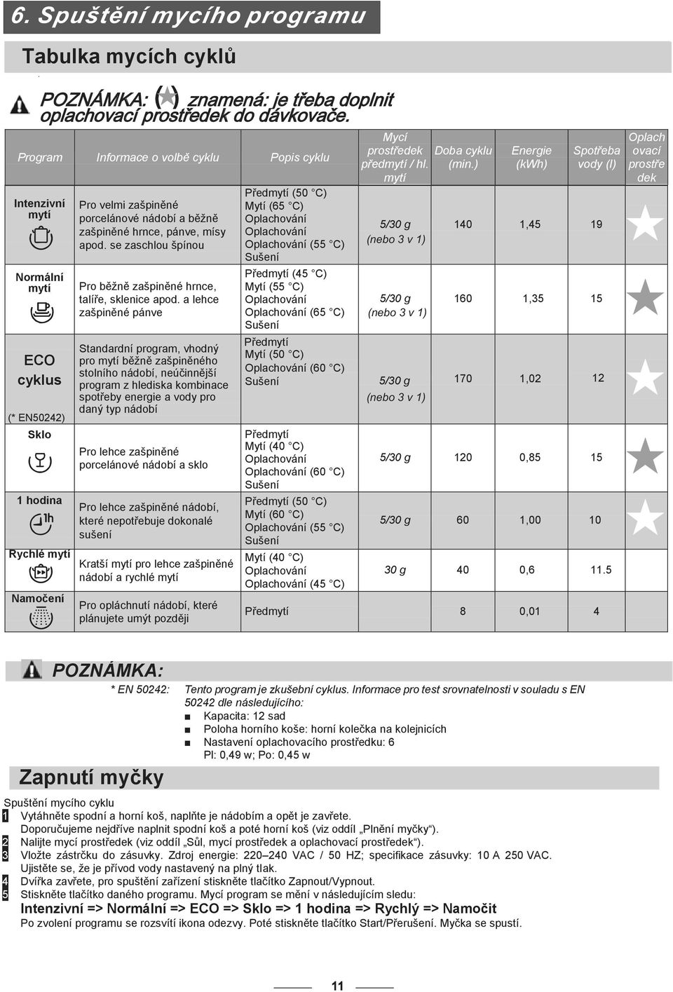 a lehce zašpiněné pánve Standardní program, vhodný pro mytí běžně zašpiněného stolního nádobí, neúčinnější program z hlediska kombinace spotřeby energie a vody pro daný typ nádobí Pro lehce zašpiněné