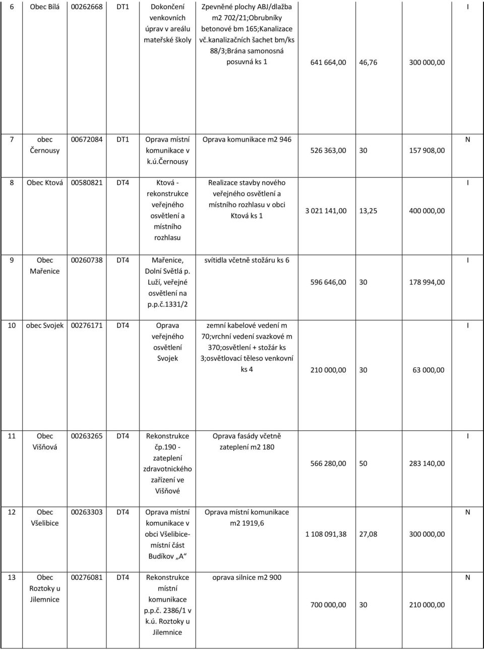 černousy Oprava m2 946 526 363,00 30 157 908,00 8 Obec Ktová 00580821 DT4 Ktová - rekonstrukce veřejného osvětlení a místního rozhlasu Realizace stavby nového veřejného osvětlení a místního rozhlasu