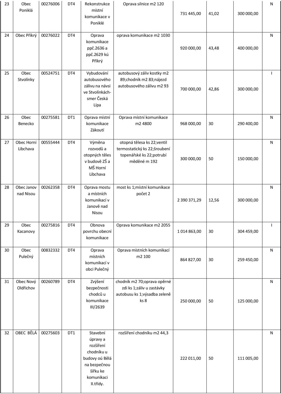 83;nájezd autobusového zálivu m2 93 700 000,00 42,86 300 000,00 26 Obec Benecko 00275581 DT1 Oprava místní Zákoutí Oprava místní m2 4800 968 000,00 30 290 400,00 27 Obec Horní Libchava 00555444 DT4