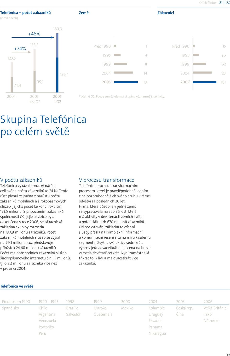 Skupina Telefónica po celém světě V počtu zákazníků Telefónica vykázala prudký nárůst celkového počtu zákazníků (o 24 %).