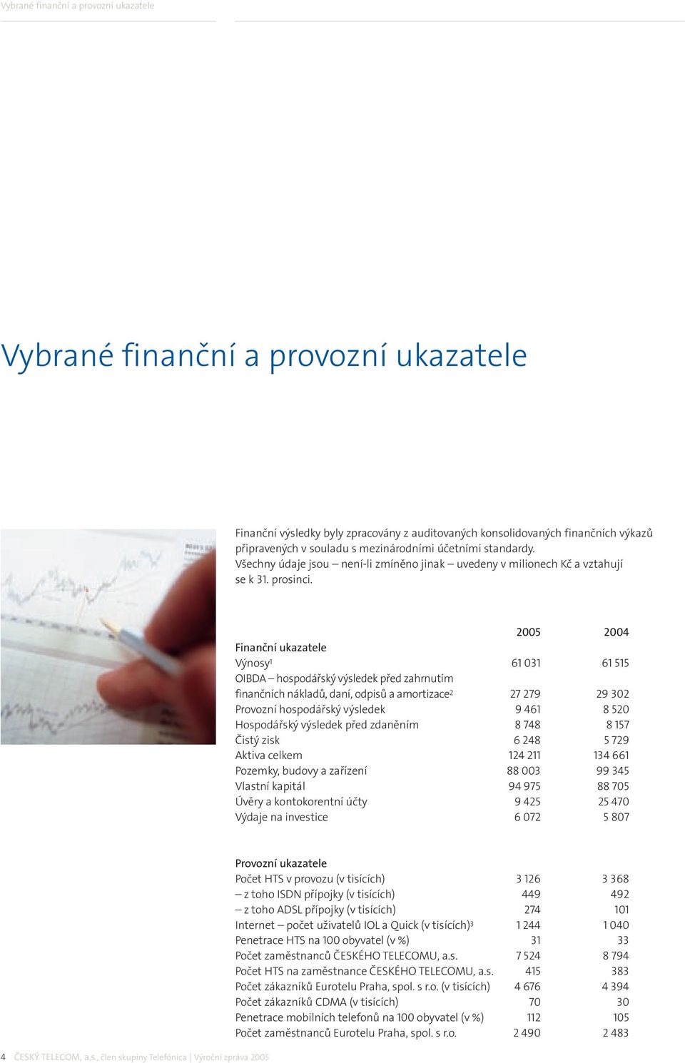 2005 2004 Finanční ukazatele Výnosy 1 61 031 61 515 OIBDA hospodářský výsledek před zahrnutím finančních nákladů, daní, odpisů a amortizace 2 27 279 29 302 Provozní hospodářský výsledek 9 461 8 520