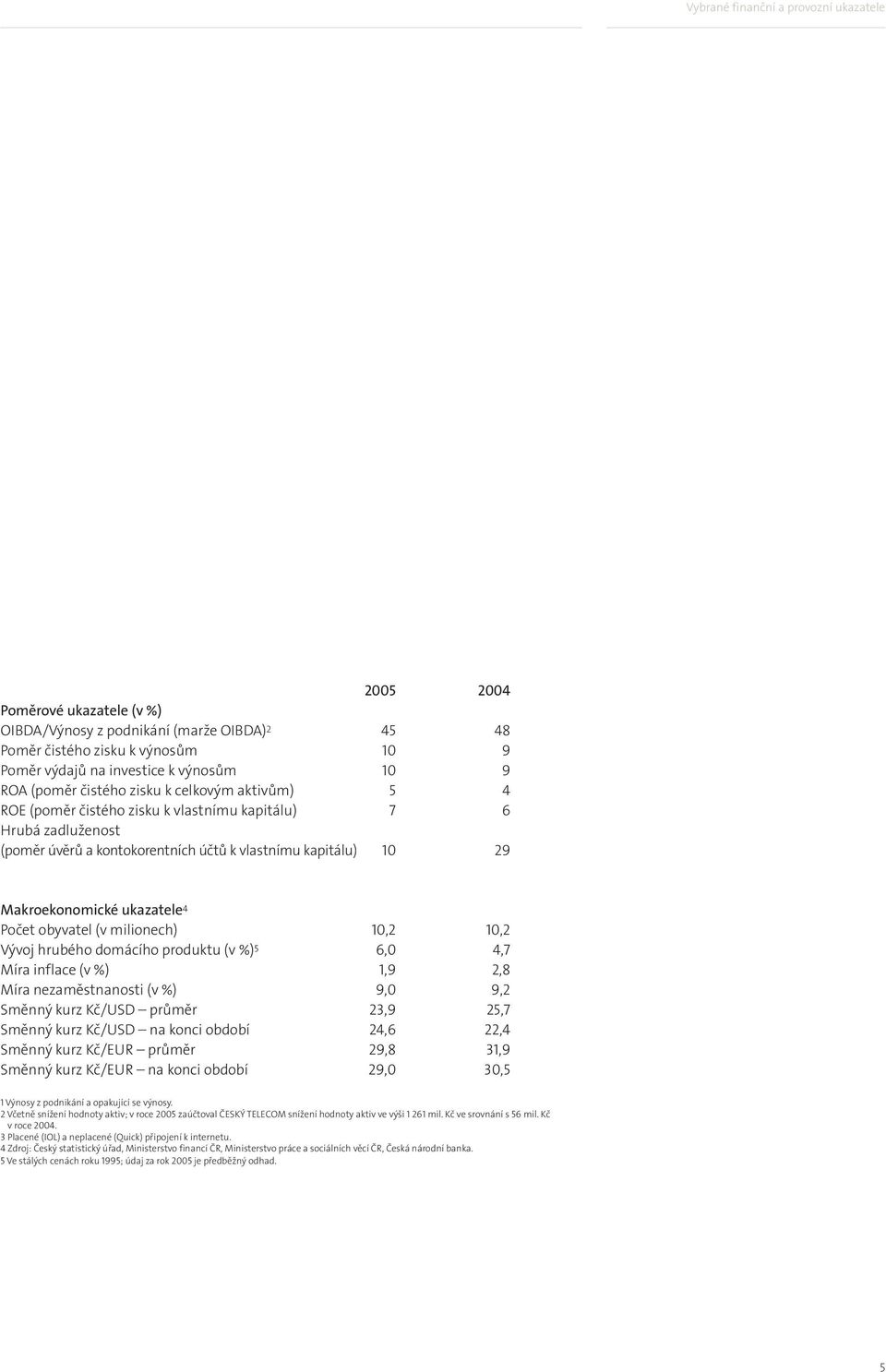 ukazatele 4 Počet obyvatel (v milionech) 10,2 10,2 Vývoj hrubého domácího produktu (v %) 5 6,0 4,7 Míra inflace (v %) 1,9 2,8 Míra nezaměstnanosti (v %) 9,0 9,2 Směnný kurz Kč/USD průměr 23,9 25,7