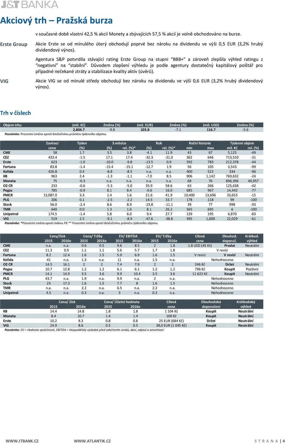 Agentura S&P potvrdila stávající rating Erste Group na stupni BBB+ a zároveň zlepšila výhled ratingu z negativní na stabilní.