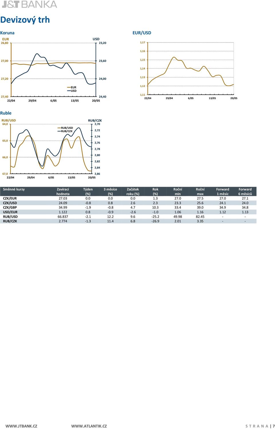 Forward hodnota (%) (%) roku (%) (%) min max 1 měsíc 6 měsíců CZK/EUR 27.03 0.0 0.0 0.0 1.3 27.0 27.5 27.0 27.1 CZK/USD 24.09-0.8 0.8 2.6 2.3 23.3 25.6 24.1 24.0 CZK/GBP 34.99-1.9-0.8 4.7 10.3 33.