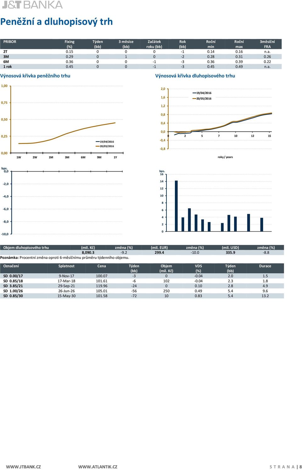 Výnosová křivka peněžního trhu Výnosová křivka dluhopisového trhu 1,00 0,75 0,50 2,0 1,6 1,2 0,8 0,4 19/04/2016 20/05/2016 0,25 0,00 19/04/2016 20/05/2016 1W 2W 1M 3M 6M 9M 1Y 0,0 0 2 5 7 10 12
