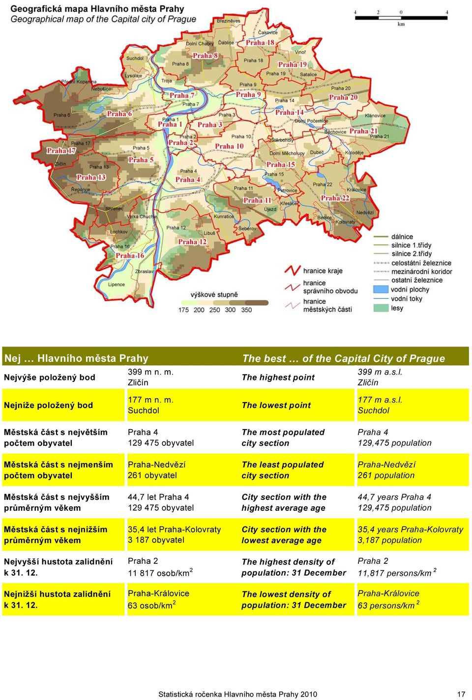 obyvatel The least populated city section Praha-Nedvězí 261 population Městská část s nejvyšším průměrným věkem 44,7 let Praha 4 129 475 obyvatel City section with the highest average age 44,7 years