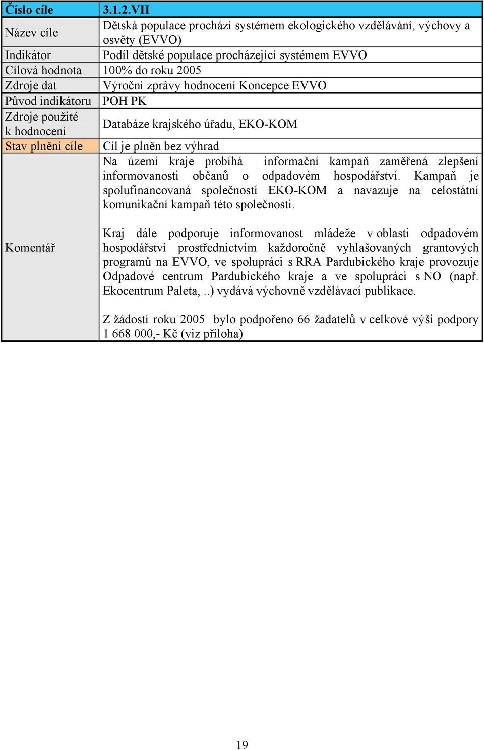 dat Výroční zprávy hodnocení Koncepce EVVO Původ indikátoru POH PK Zdroje použité k hodnocení Databáze krajského úřadu, EKO-KOM Stav plnění cíle Cíl je plněn bez výhrad Na území kraje probíhá