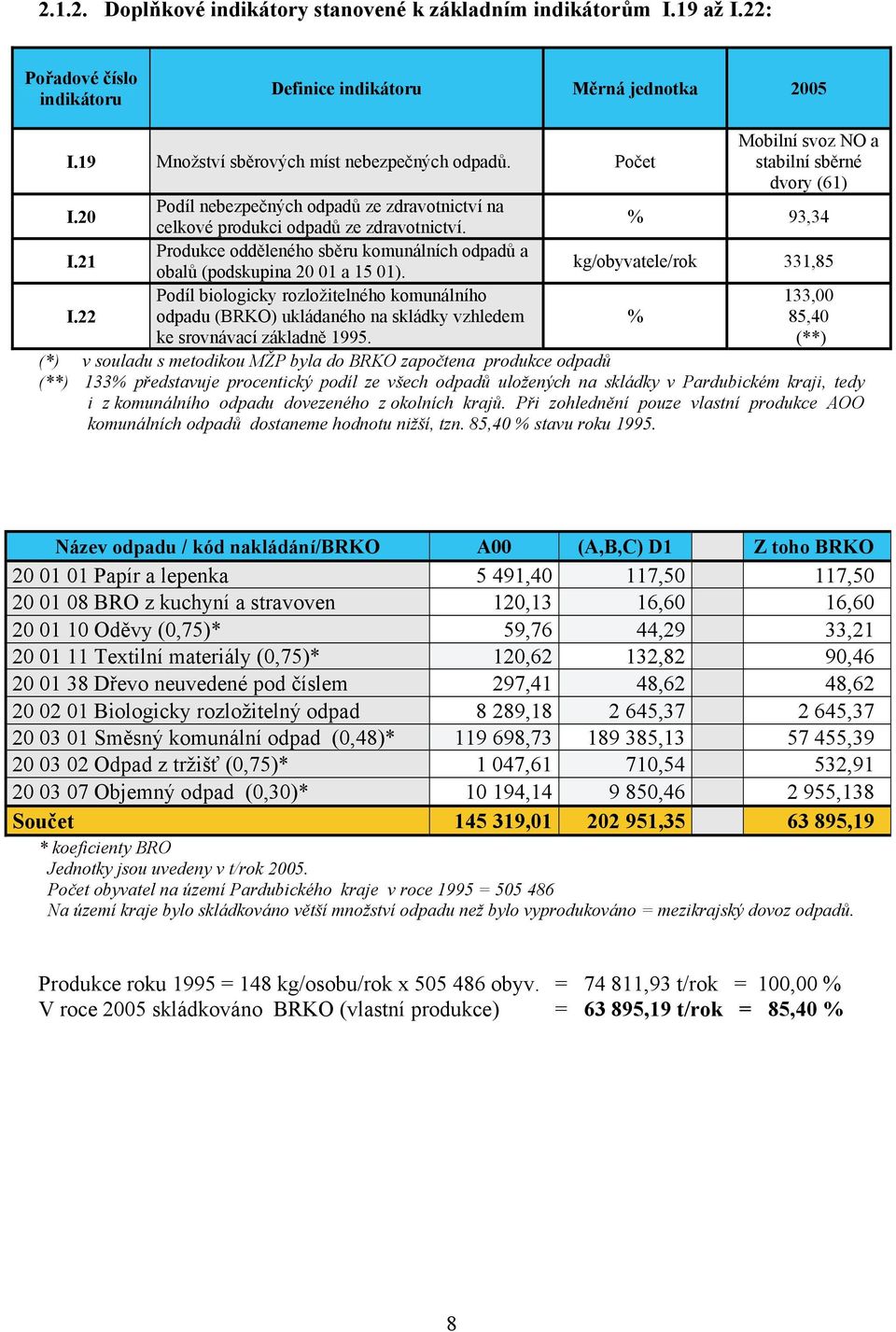 21 Produkce odděleného sběru komunálních odpadů a obalů (podskupina 20 01 a 15 01). kg/obyvatele/rok 331,85 I.