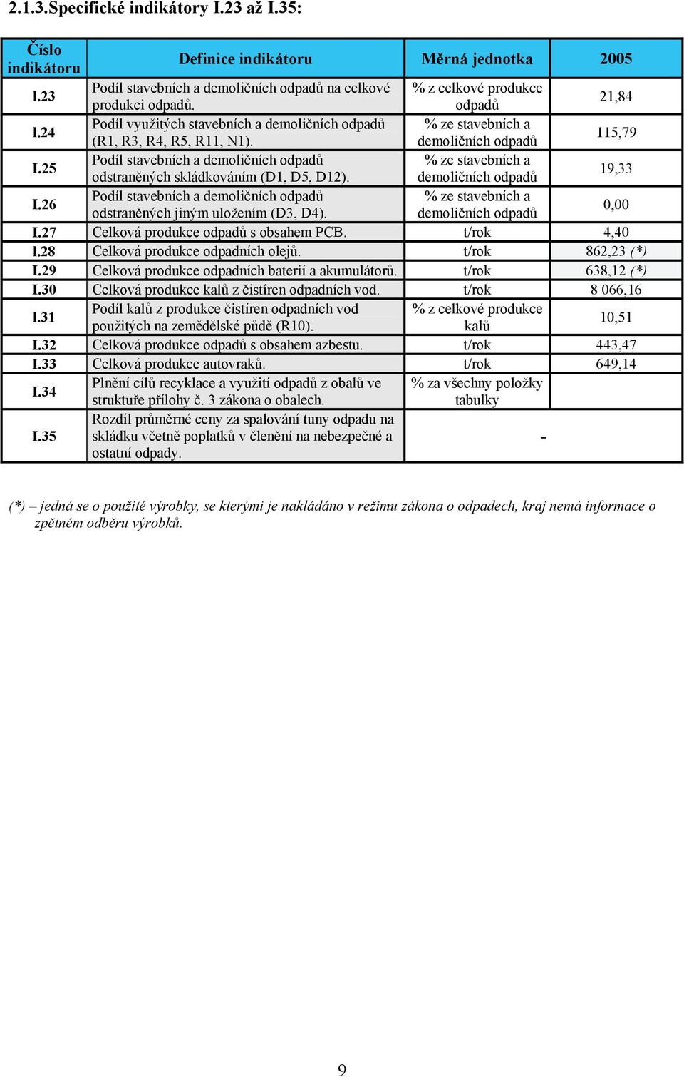 25 Podíl stavebních a demoličních odpadů % ze stavebních a odstraněných skládkováním (D1, D5, D12). demoličních odpadů 19,33 I.