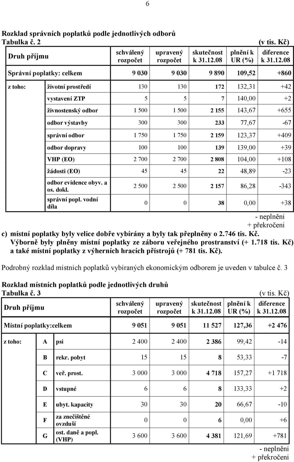 08 Sprá vní poplatky: celkem 9 030 9 030 9 890 109,52 +860 z toho: životní prostř edí 130 130 172 132,31 +42 vystavení ZTP 5 5 7 140,00 +2 živnostenský odbor 1 500 1 500 2 155 143,67 +655 odbor