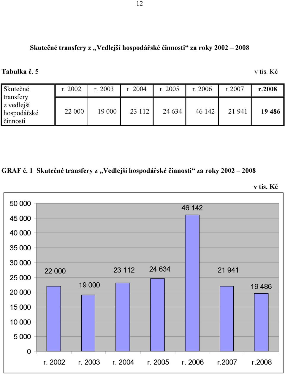 2008 22 000 19 000 23 112 24 634 46 142 21 941 19 486 GRAF č.