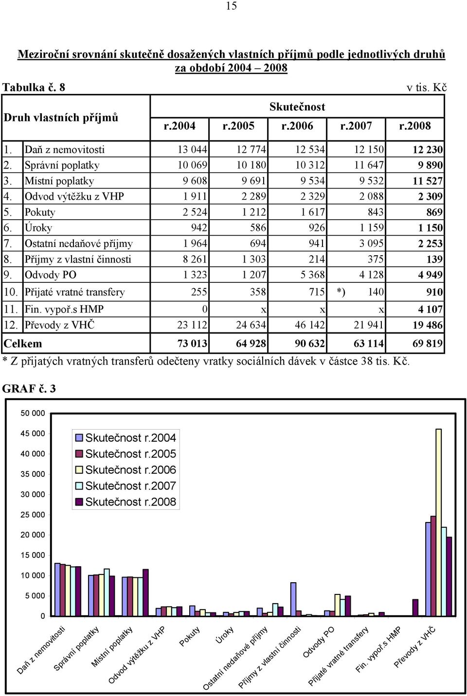 Odvod vý těžku z VHP 1 911 2 289 2 329 2 088 2 309 5. Pokuty 2 524 1 212 1 617 843 869 6. Ú roky 942 586 926 1 159 1 150 7. Ostatní nedaň ové pří jmy 1 964 694 941 3 095 2 253 8.